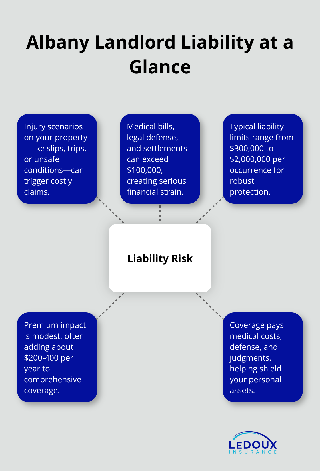 Key elements of liability exposure and coverage for Albany rental property owners