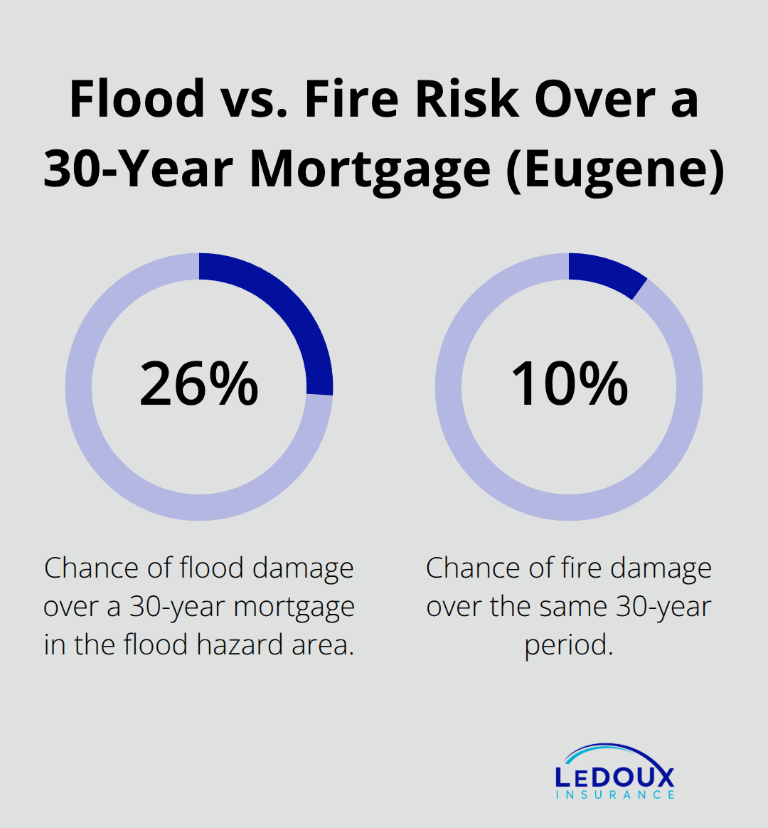 Comparison of 26% flood risk versus 10% fire risk over 30 years for homes in Eugenes flood hazard areas. - Eugene homeowners insurance tips