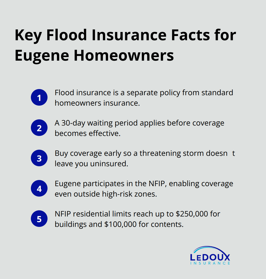 Compact list summarizing essential flood insurance facts for Eugene homeowners.