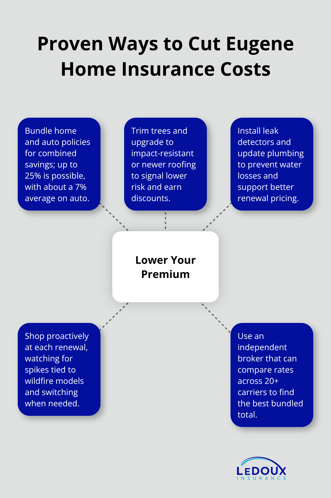 Hub-and-spoke diagram showing strategies to reduce Eugene home insurance premiums without losing protection. - Eugene homeowners insurance tips
