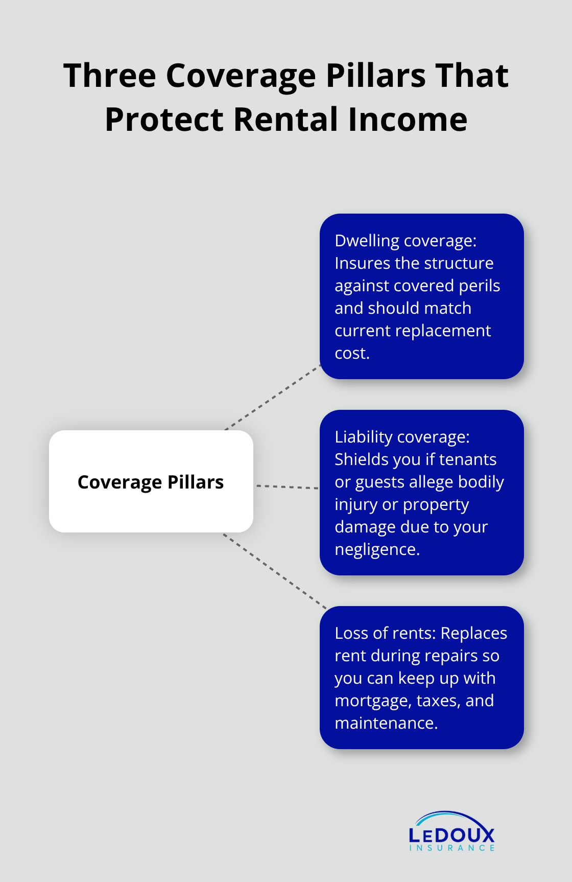 Visualization of the three core insurance pillars—dwelling, liability, and loss of rents—that protect Eugene rental properties. - Eugene investment property insurance
