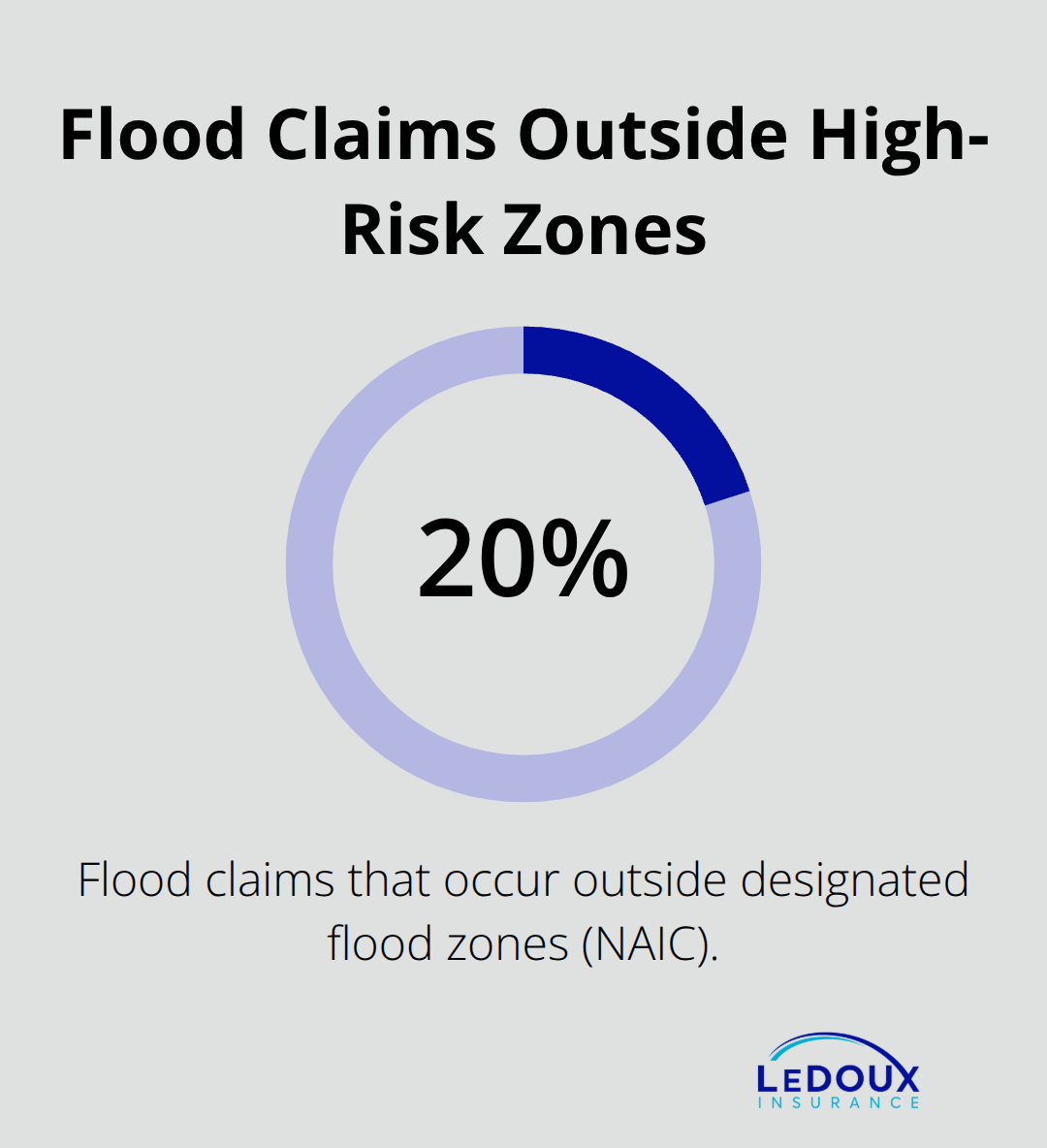 Share of flood claims that occur outside designated flood zones