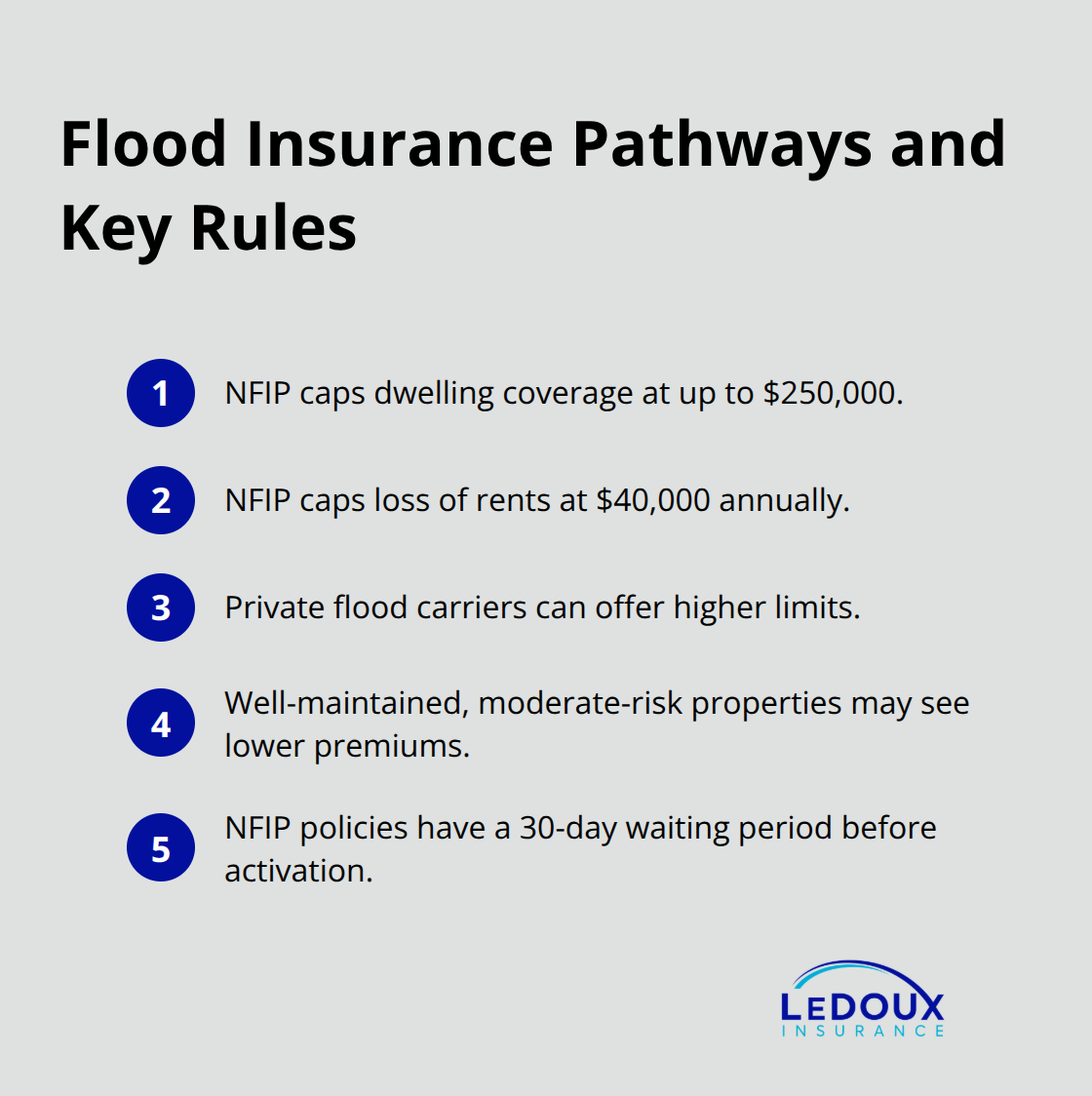 Overview of NFIP caps, private options, and the 30-day waiting period - Flood earthquake landlord insurance