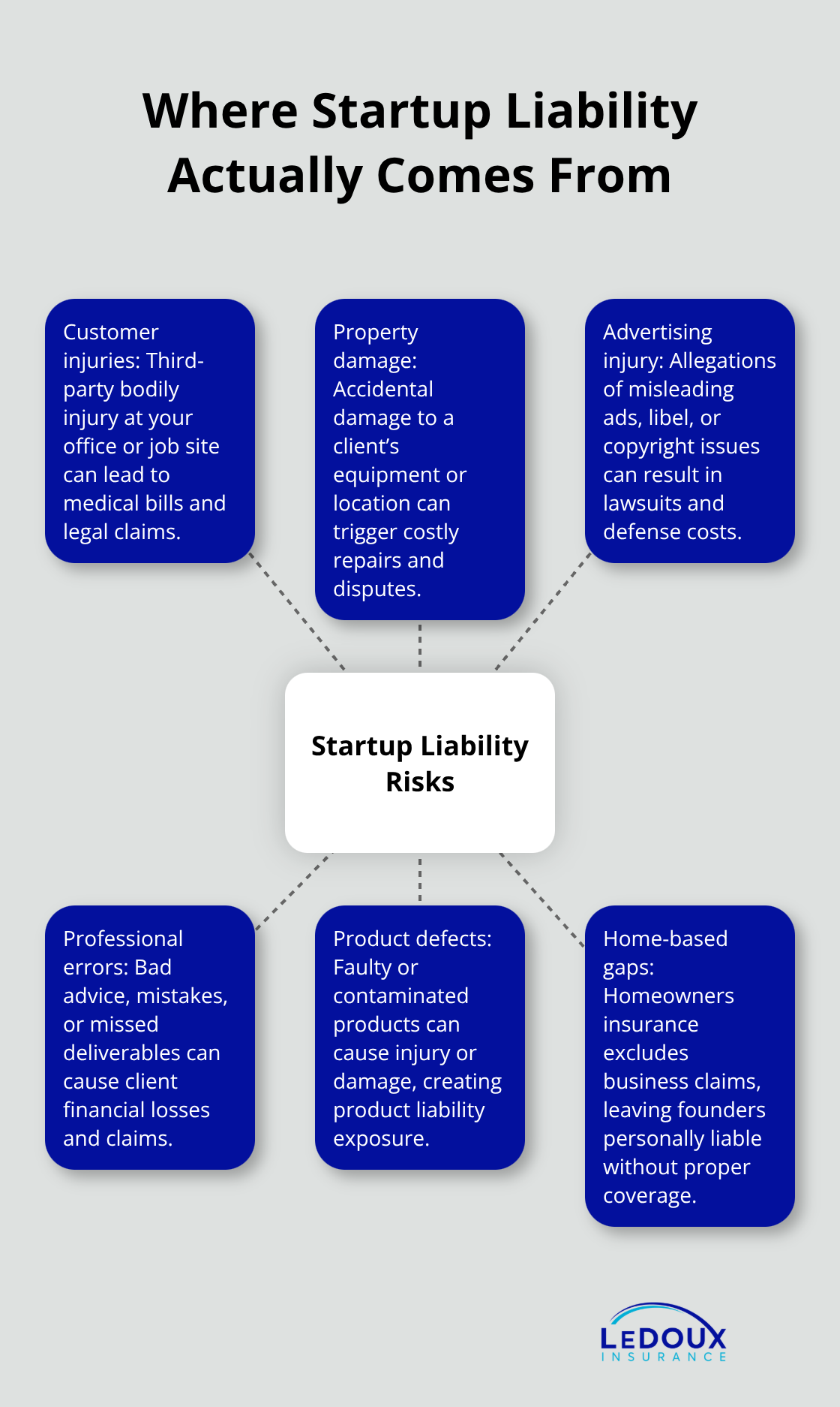 Hub-and-spoke visualization of common startup liability risks in the United States - Liability insurance for startups