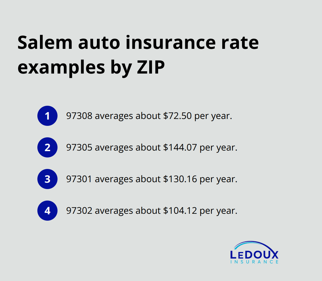 Four example ZIP code averages showing how Salem auto insurance costs vary by neighborhood.