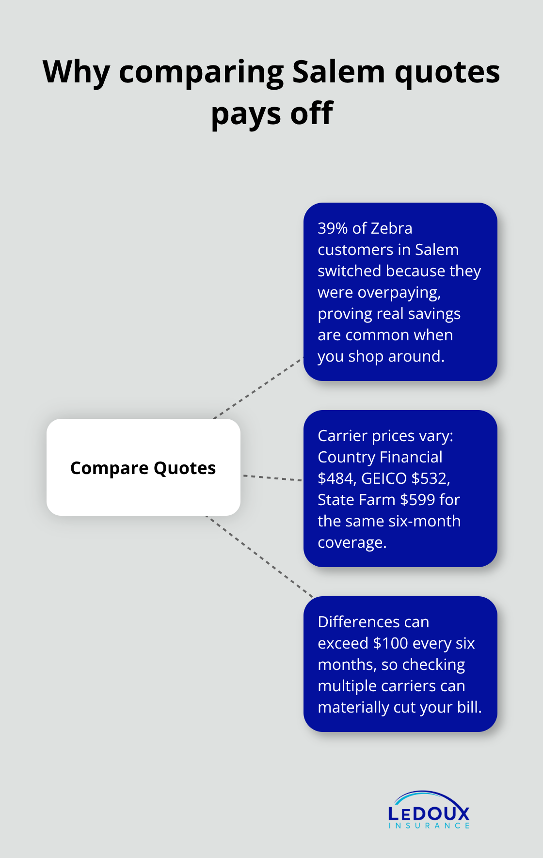 Hub-and-spoke graphic explaining the benefits of comparing Salem auto insurance quotes. - Salem auto insurance rates