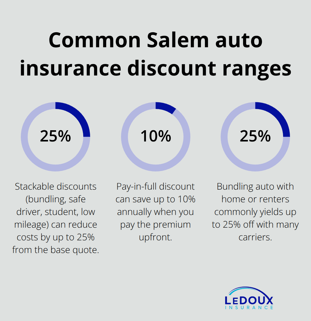 Percentage chart showing typical discount ranges available to Salem drivers. - Salem auto insurance rates