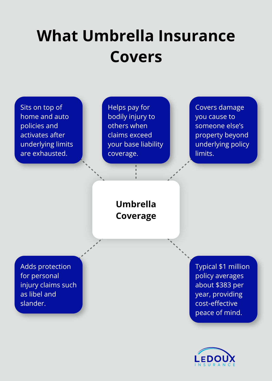 Hub-and-spoke showing how umbrella insurance extends protection beyond existing policies and what it covers - Umbrella liability insurance tips